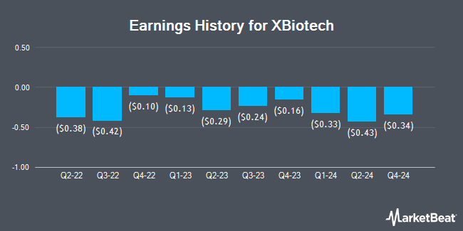 Earnings History for XBiotech (NASDAQ:XBIT)