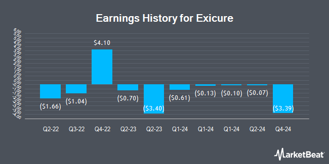 Earnings History for Exicure (NASDAQ:XCUR)