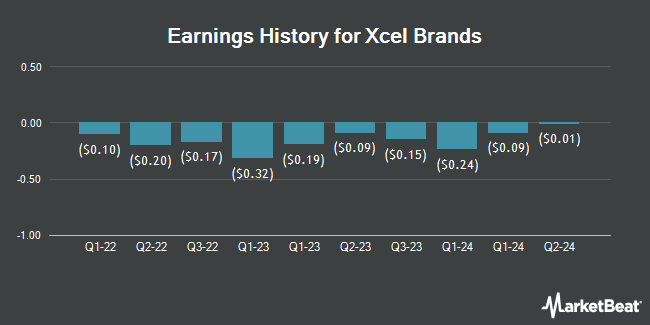 Earnings History for Xcel Brands (NASDAQ:XELB)