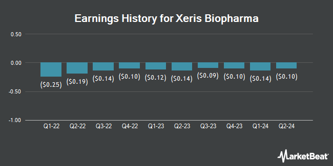 Earnings History for Xeris Biopharma (NASDAQ:XERS)