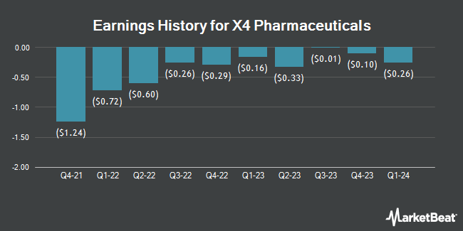 Earnings History for X4 Pharmaceuticals (NASDAQ:XFOR)