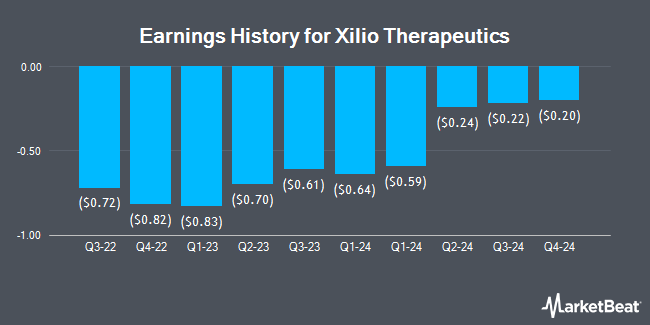 Earnings History for Xilio Therapeutics (NASDAQ:XLO)