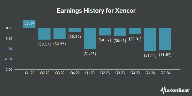 Earnings History for Xencor (NASDAQ:XNCR)