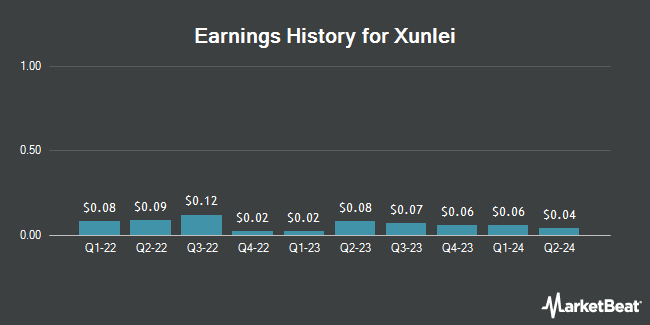 Earnings History for Xunlei (NASDAQ:XNET)