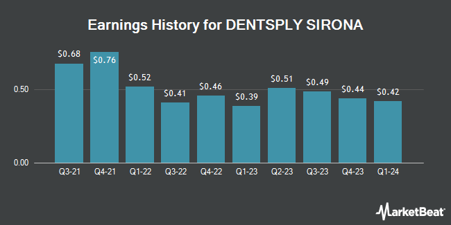 Earnings History for DENTSPLY SIRONA (NASDAQ:XRAY)