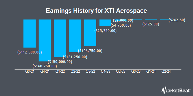 Earnings History for XTI Aerospace (NASDAQ:XTIA)