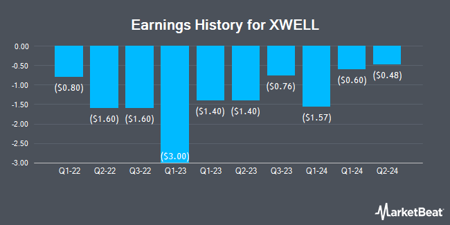 Earnings History for XWELL (NASDAQ:XWEL)