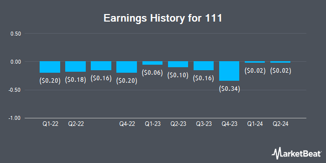 Earnings History for 111 (NASDAQ:YI)