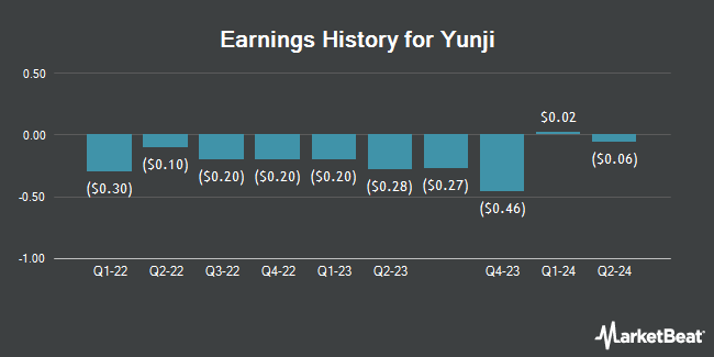 Earnings History for Yunji (NASDAQ:YJ)