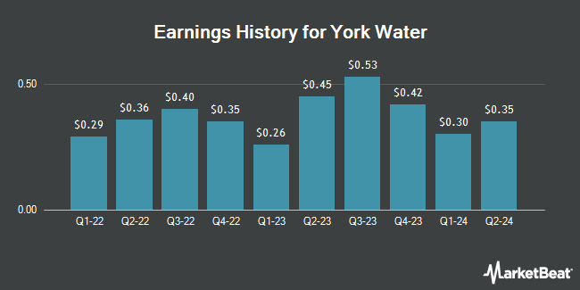 Earnings History for York Water (NASDAQ:YORW)