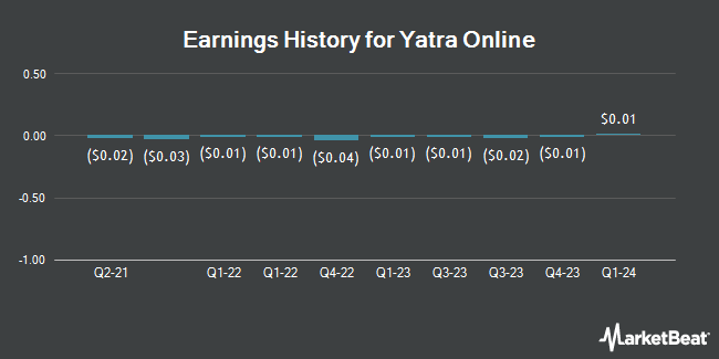 Earnings History for Yatra Online (NASDAQ:YTRA)