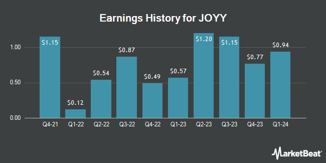Earnings History for JOYY (NASDAQ:YY)