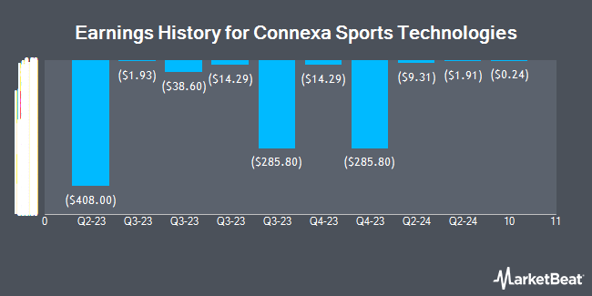 Earnings History for Connexa Sports Technologies (NASDAQ:YYAI)