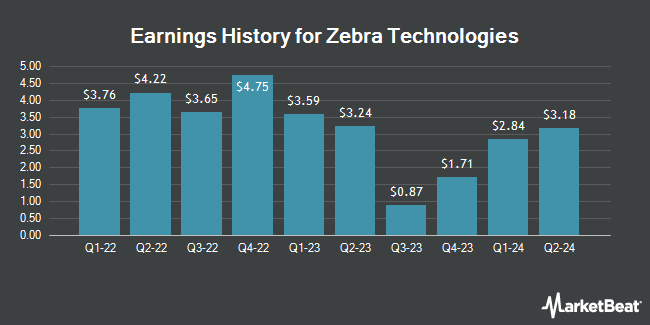 Earnings History for Zebra Technologies (NASDAQ:ZBRA)