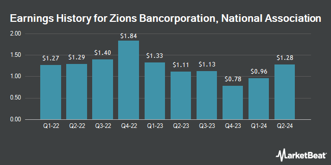 Earnings History for Zions Bancorporation, National Association (NASDAQ:ZION)