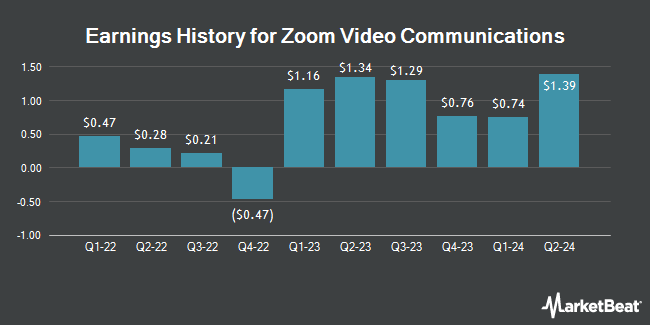 Earnings History for Zoom Video Communications (NASDAQ:ZM)