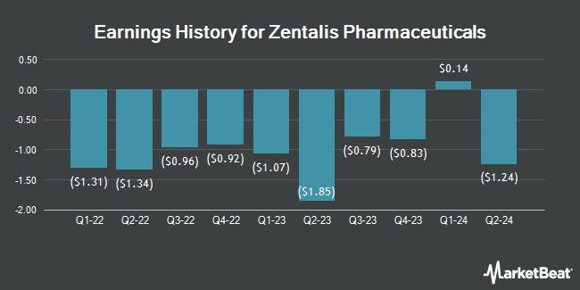 Earnings History for Zentalis Pharmaceuticals (NASDAQ:ZNTL)