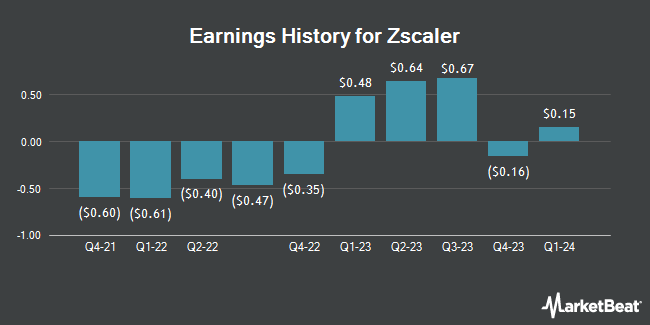 Earnings History for Zscaler (NASDAQ:ZS)