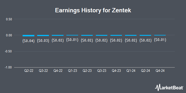 Earnings History for Zentek (NASDAQ:ZTEK)