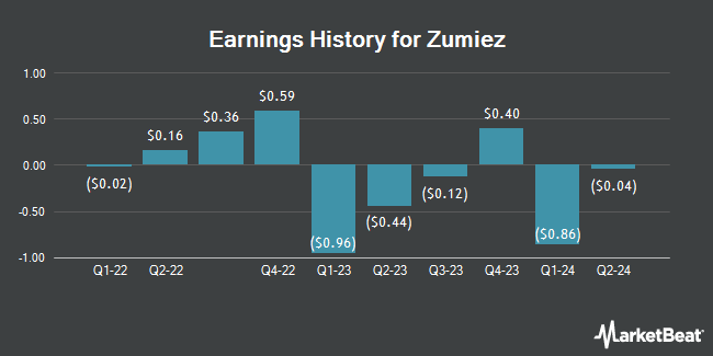 Earnings History for Zumiez (NASDAQ:ZUMZ)