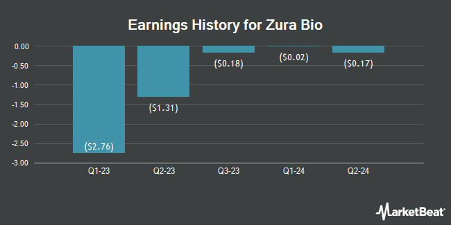 Earnings History for Zura Bio (NASDAQ:ZURA)