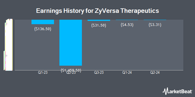 Earnings History for ZyVersa Therapeutics (NASDAQ:ZVSA)