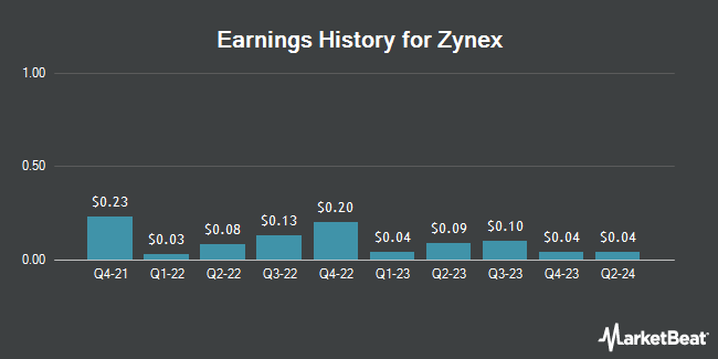 Earnings History for Zynex (NASDAQ:ZYXI)