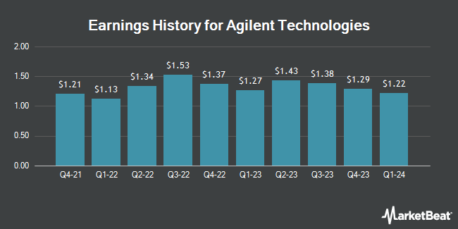 Earnings History for Agilent Technologies (NYSE:A)