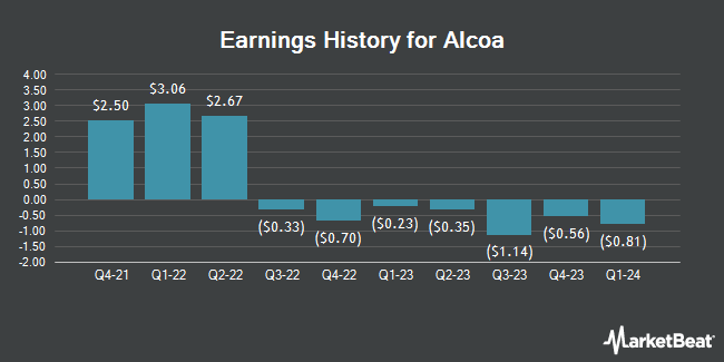 Earnings History for Alcoa (NYSE:AA)