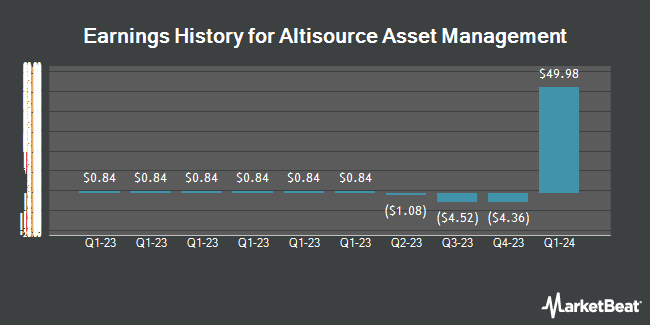 Earnings History for Altisource Asset Management (NYSE:AAMC)