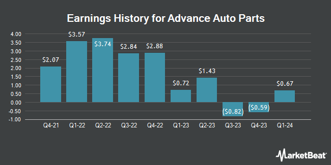 Earnings History for Advance Auto Parts (NYSE:AAP)