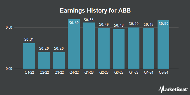 Earnings History for ABB (NYSE:ABBNY)