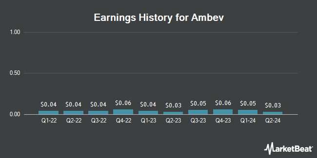 Earnings History for Ambev (NYSE:ABEV)