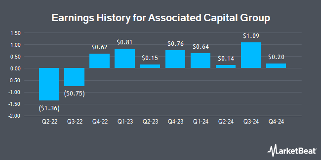 Earnings History for Associated Capital Group (NYSE:AC)