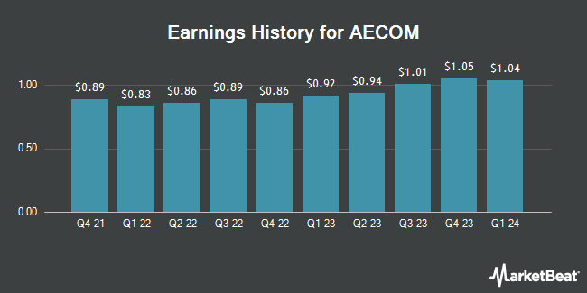 Earnings History for AECOM (NYSE:ACM)