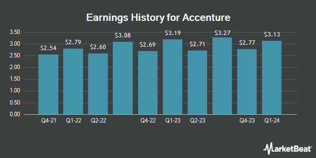 Earnings History for Accenture (NYSE:ACN)