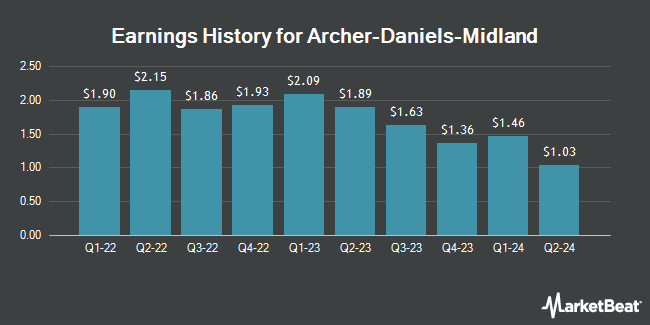 Earnings History for Archer-Daniels-Midland (NYSE:ADM)