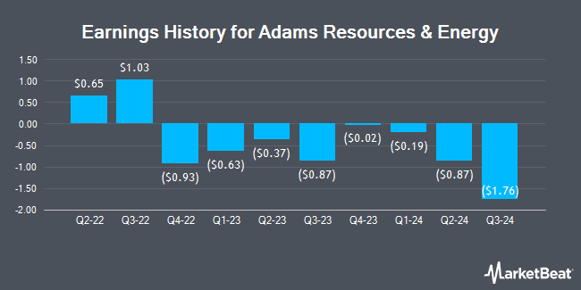 Earnings History for Adams Resources & Energy (NYSE:AE)