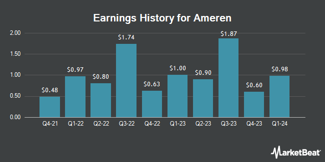 Earnings History for Ameren (NYSE:AEE)
