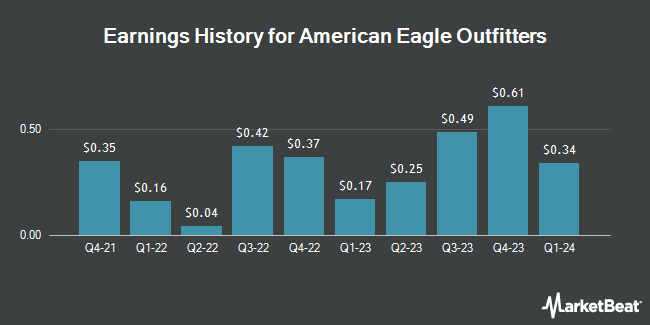 Earnings History for American Eagle Outfitters (NYSE:AEO)