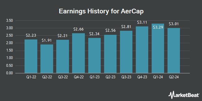 Earnings History for AerCap (NYSE:AER)
