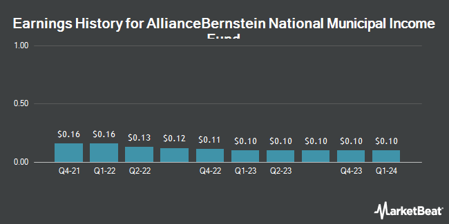 Earnings History for AllianceBernstein National Municipal Income Fund (NYSE:AFB)