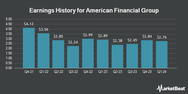 Earnings History for American Financial Group (NYSE:AFG)