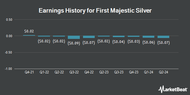 Earnings History for First Majestic Silver (NYSE:AG)