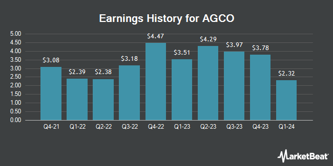 Earnings History for AGCO (NYSE:AGCO)