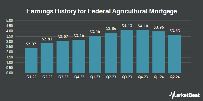 Earnings History for Federal Agricultural Mortgage (NYSE:AGM)