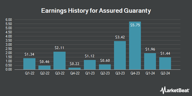 Earnings History for Assured Guaranty (NYSE:AGO)