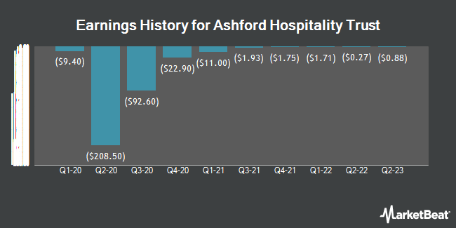 Earnings History for Ashford Hospitality Trust (NYSE:AHT)