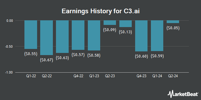 Earnings History for C3.ai (NYSE:AI)