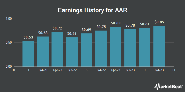 Earnings History for AAR (NYSE:AIR)